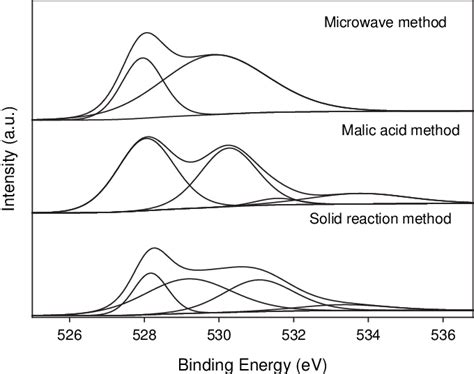 Xps Spectra Of Lacoo 3 Catalysts Prepared By Different Method