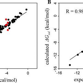 Correlation Diagram Between The Experimental And Calculated LogD Values