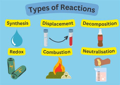 Chemical Reactions Poster Teaching Resources