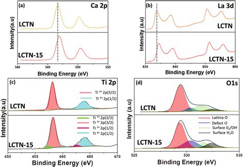 X Ray Photoelectron Spectroscopy Xps Results Xps Spectra Of A Ca 2p Download Scientific