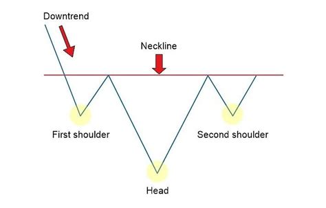 Head and Shoulders Pattern 2025 – Complete Strategies & Indicators Guide