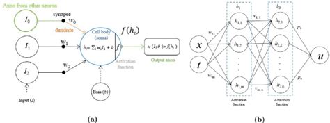 Ann Perceptron 1 A And Multi Layered Perceptron Mlp 1 B Download Scientific Diagram