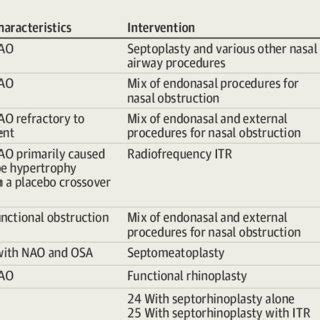 Abbreviations: NOSE, Nasal Obstruction Symptom Evaluation; VAS, visual... | Download Scientific ...