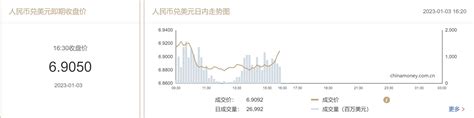 在岸人民币兑美元收盘报69050，较上一交易日上涨464点 外汇 金融界