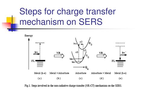 PPT Resonant SERS And Electronic Excitation PowerPoint Presentation