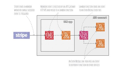 Handling Webhooks With Eventbridge Sam And Sar