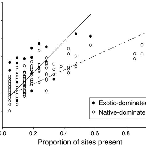 Regression Of Abundance Of Species Ln Transformed Total Number Of