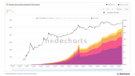 Nodecharts 010 Distribución del suministro de Bitcoin