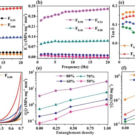 Normalized A Storage Modulus B Loss Modulus And C Tan Delta Of