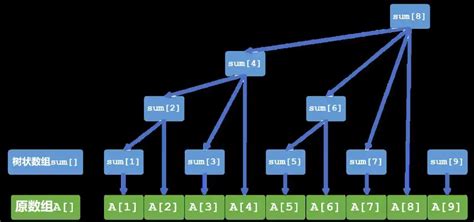 AcWing 1264 树状数组 模板题 动态求连续区间和 Java题解 AcWing