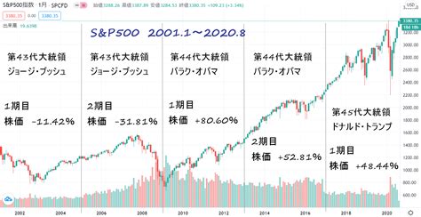 大統領選挙と株価の連動性はあるのか？ 必見！！失敗しないための株式投資