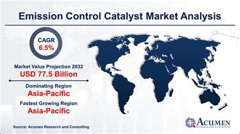 Emission Control Catalyst Market Size Share Trends Forecast