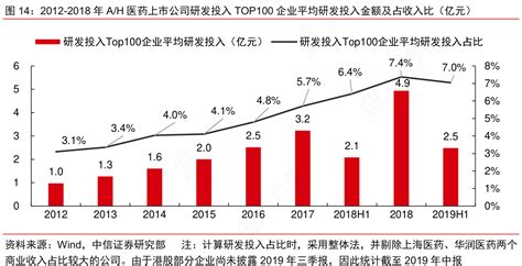 2012 2018年a：h医药上市公司研发投入top100企业平均研发投行行查行业研究数据库