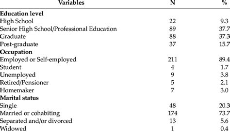 Descriptive Of Socio Demographic Variables Of Sample Download