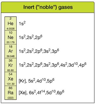 Inactive Gas On The Periodic Table Cabinets Matttroy