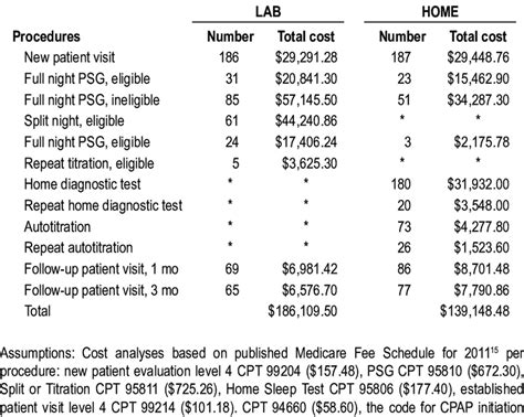 How Much Does A Sleep Study Cost For Sleep Apnea Study Poster