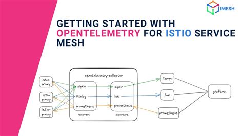 Getting Started With Opentelemetry For Istio Service Mesh Implement