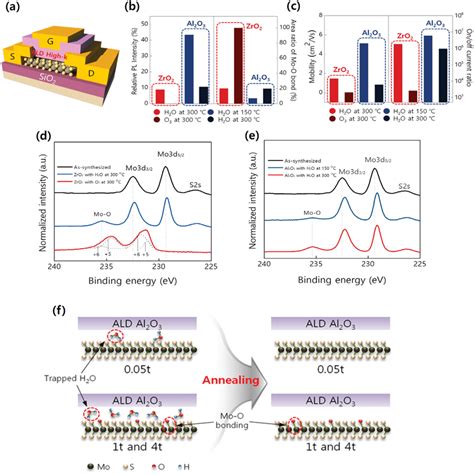 A Schematic Of The Fabricated Top‐gate Mos2 Fet Bc Comparison Of