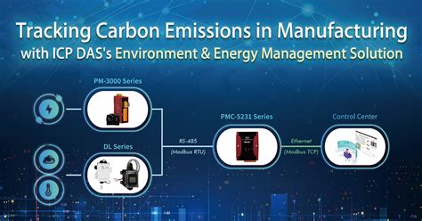 Tracking Carbon Emissions In Manufacturing With Icp Das S Environment