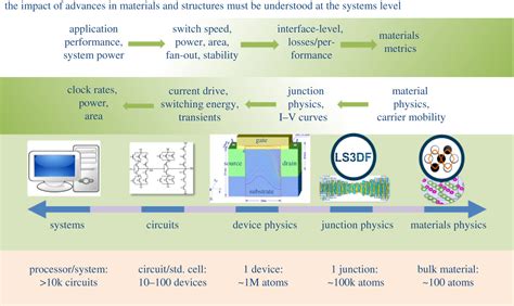 The Future Of Computing Beyond Moores Law Philosophical Transactions