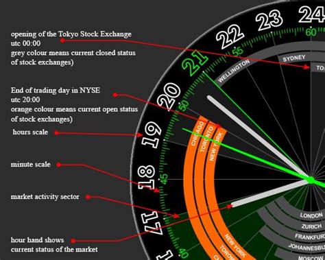 Forex Oclock Forex Stock Market Forex Trading Basics