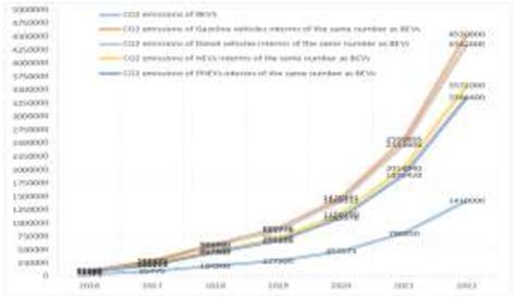 CO2 emissions g/km of BEVs/ Diesel vehicles, Gasoline vehicles, PHEVs ...