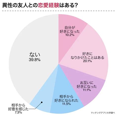 「友達から恋人」になる方法。友達どまりの人と「男友達が彼氏」になった人の特徴