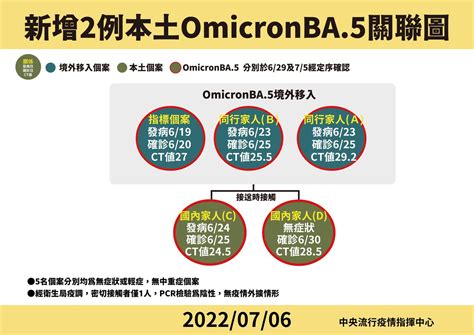 Omicron Ba 5首例本土案例！ 羅一鈞：尚未威脅社區｜台灣疫情｜新冠肺炎｜元氣網