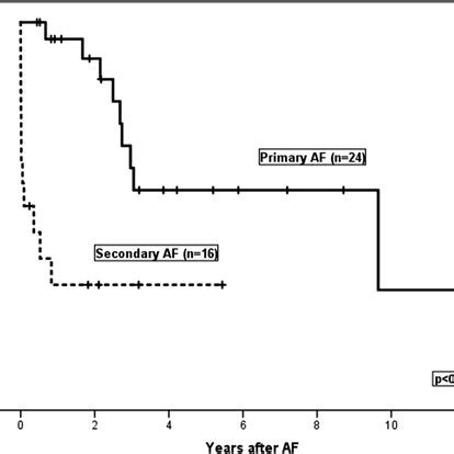 Overall Survival After New Onset Atrial Fibrillation Af In Primary