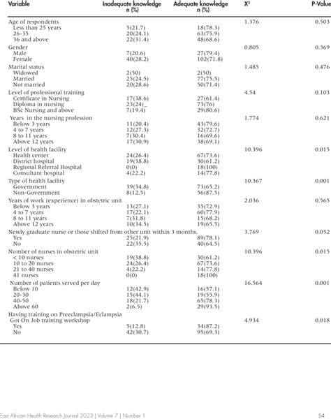 The Relationship Between Nurses Characteristics And Knowledge On