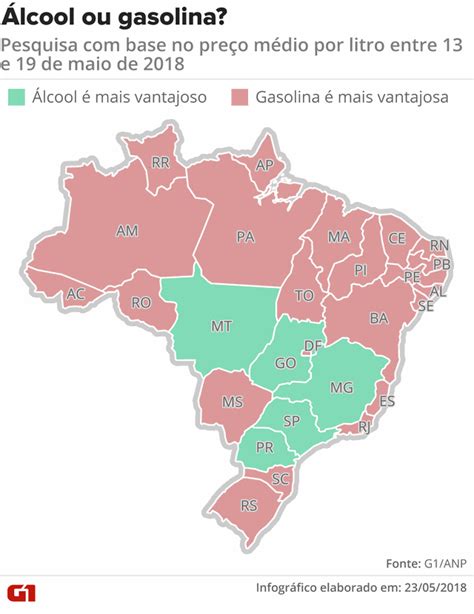 Mesmo Em Queda Etanol S Mais Vantajoso Que A Gasolina Em Estados