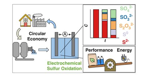 Quantifying And Characterizing Sulfide Oxidation To Inform Operation Of