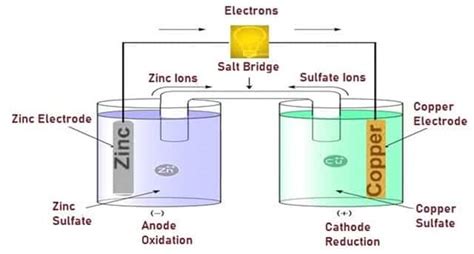 Voltaic Cell Construction Types How It Works Applications Advantages