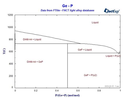 Draw A G Vs P Graph From Phase Diagram Solved On The Foll