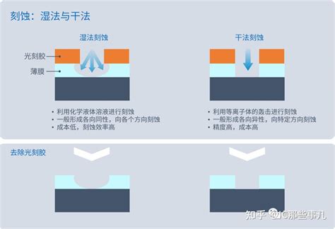 不只需要光刻机：芯片制造的五大关键工艺 知乎