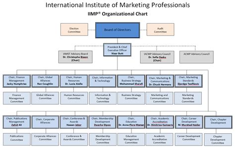 Corporate Organizational Chart With Board Of Directors Ponasa