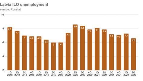 Bne Intellinews Latvian Unemployment Rate At In Q