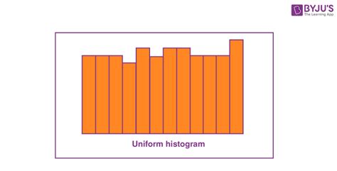 Histogram - Definition, Types, Graph, and Examples