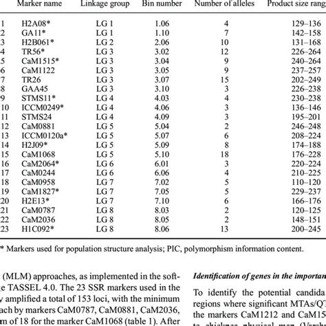 Details Of Ssr Markers Used In The Present Study Download Table