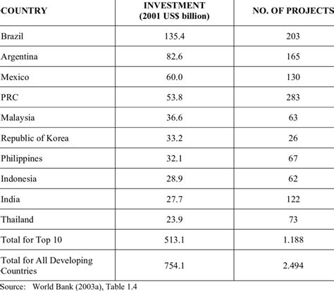 Top 10 Developing Countries By Cumulative Investment In Infrastructure