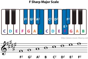 Enharmonic Major Scales – Piano Music Theory