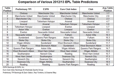 2012/13 English Premier League Table Predictions