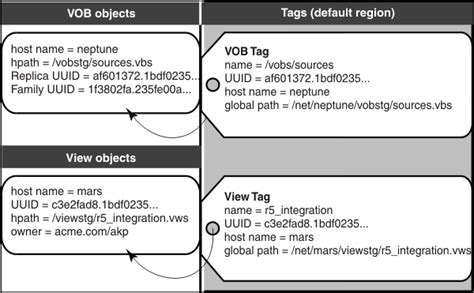 Clearcase View Visible With Lsview Nonexistent For Catcs Stack Overflow