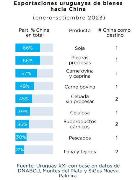 Desde 2013 China Es El Principal Destino De Las Exportaciones Uruguayas