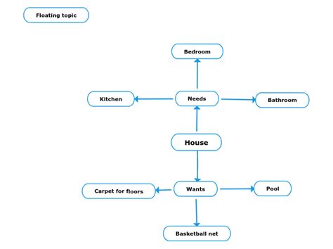 House Mind Map