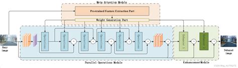 Effective Meta Attention Dehazing Networks For Vision Based Outdoor