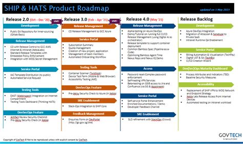 Ship Hats Your Ci Cd Solutions Singapore Government Developer Portal