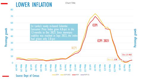 Sri Lanka 2023 inflation at 4.0-pct in December | EconomyNext