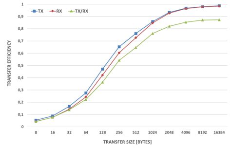 Transfer Time For Transfers Of Different Data Size Figure 5 Transfer Download Scientific