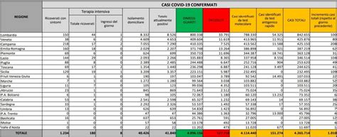 Coronavirus il bollettino di oggi mercoledì 7 luglio oltre mille